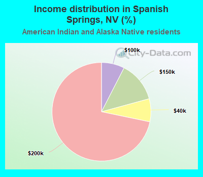 Income distribution in Spanish Springs, NV (%)