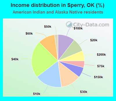 Income distribution in Sperry, OK (%)