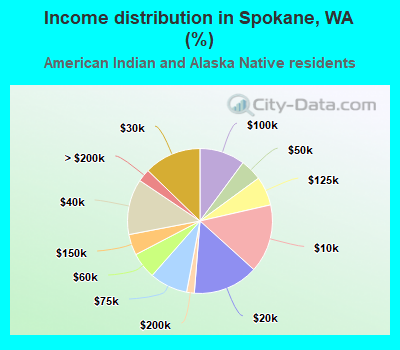 Income distribution in Spokane, WA (%)