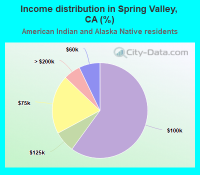 Income distribution in Spring Valley, CA (%)