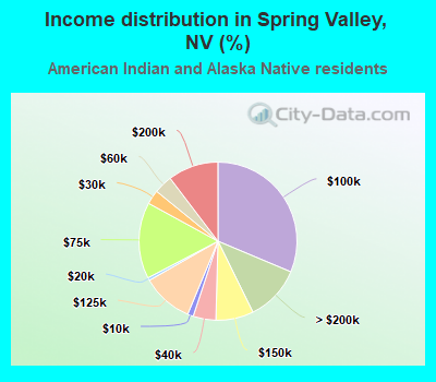 Income distribution in Spring Valley, NV (%)