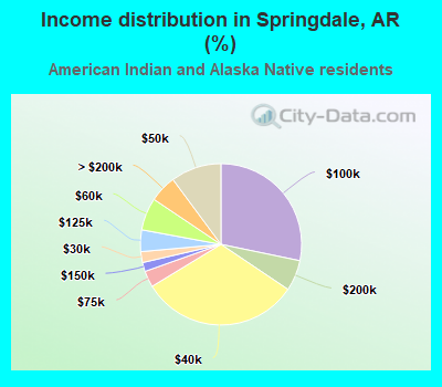 Income distribution in Springdale, AR (%)
