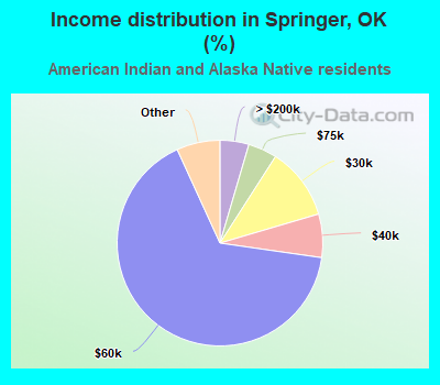 Income distribution in Springer, OK (%)