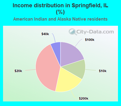 Income distribution in Springfield, IL (%)