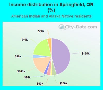Income distribution in Springfield, OR (%)