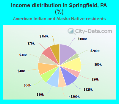 Income distribution in Springfield, PA (%)