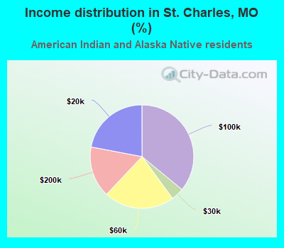 Income distribution in St. Charles, MO (%)