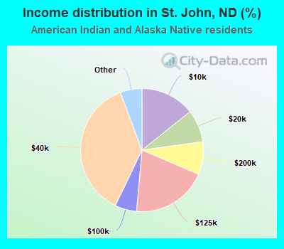 Income distribution in St. John, ND (%)