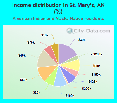 Income distribution in St. Mary's, AK (%)