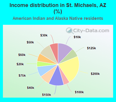 Income distribution in St. Michaels, AZ (%)