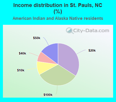 Income distribution in St. Pauls, NC (%)