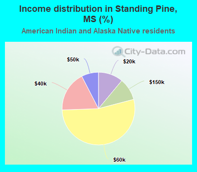 Income distribution in Standing Pine, MS (%)