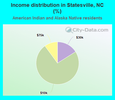 Income distribution in Statesville, NC (%)