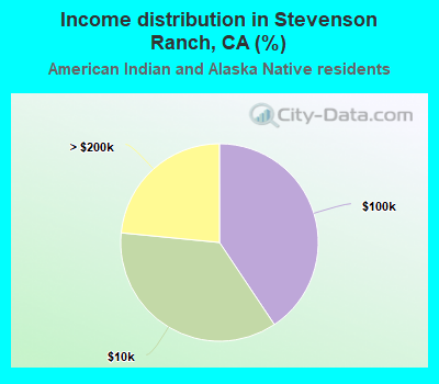 Income distribution in Stevenson Ranch, CA (%)