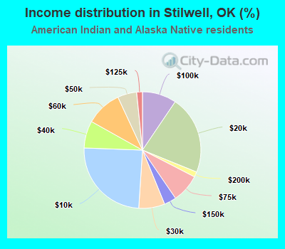 Income distribution in Stilwell, OK (%)