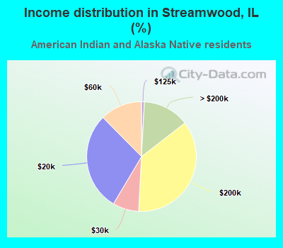 Income distribution in Streamwood, IL (%)