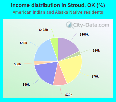 Income distribution in Stroud, OK (%)