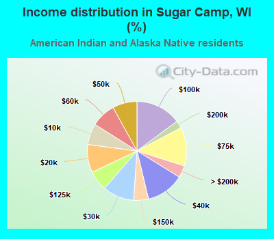 Income distribution in Sugar Camp, WI (%)