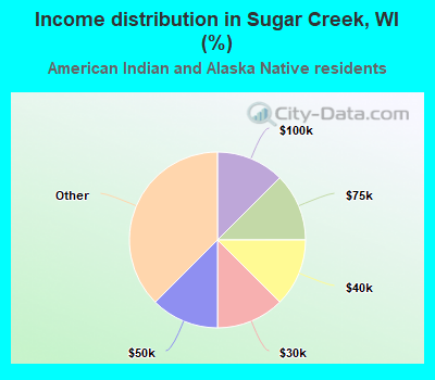 Income distribution in Sugar Creek, WI (%)