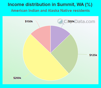 Income distribution in Summit, WA (%)