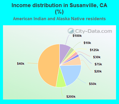 Income distribution in Susanville, CA (%)