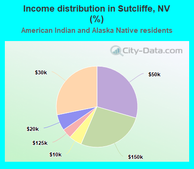 Income distribution in Sutcliffe, NV (%)