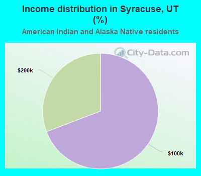 Income distribution in Syracuse, UT (%)