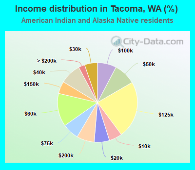 Income distribution in Tacoma, WA (%)
