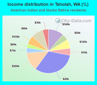 Income distribution in Taholah, WA (%)