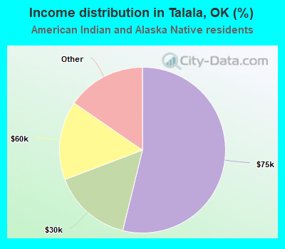 Income distribution in Talala, OK (%)
