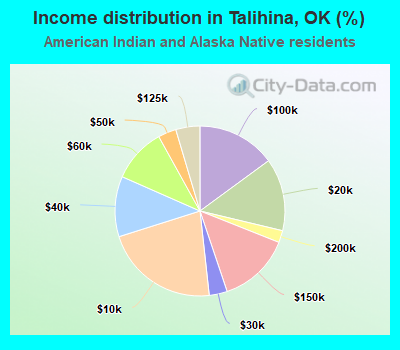 Income distribution in Talihina, OK (%)