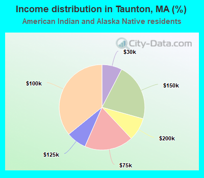 Income distribution in Taunton, MA (%)