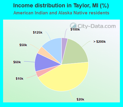 Income distribution in Taylor, MI (%)