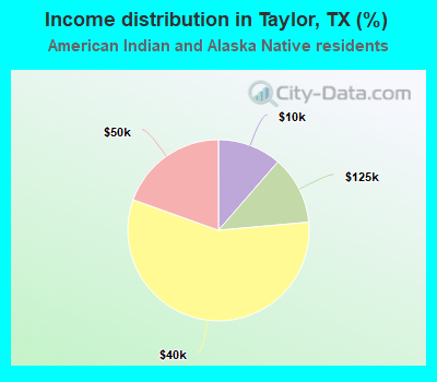 Income distribution in Taylor, TX (%)