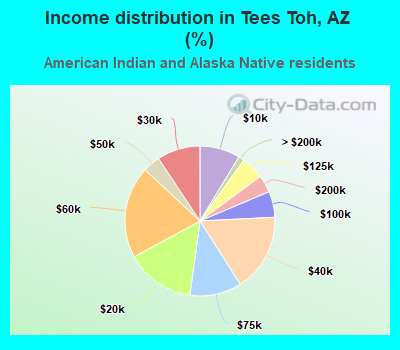 Income distribution in Tees Toh, AZ (%)