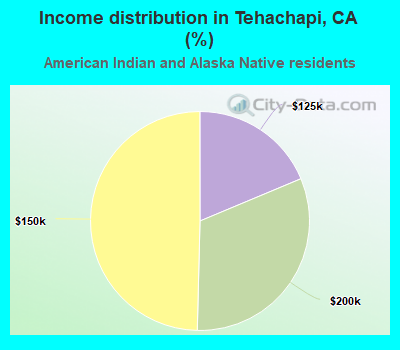 Income distribution in Tehachapi, CA (%)