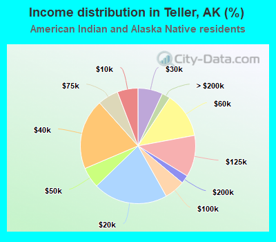Income distribution in Teller, AK (%)