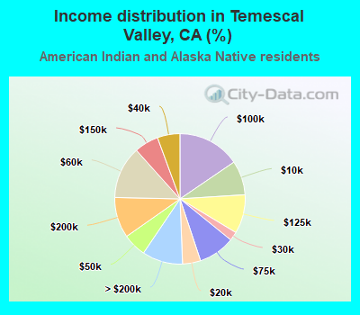 Income distribution in Temescal Valley, CA (%)