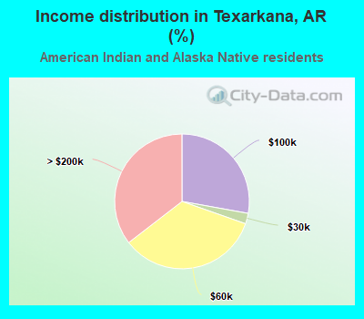 Income distribution in Texarkana, AR (%)