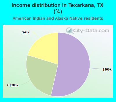 Income distribution in Texarkana, TX (%)