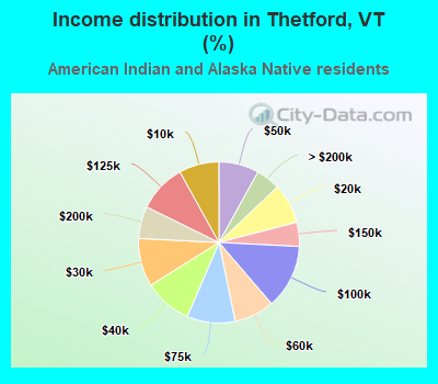 Income distribution in Thetford, VT (%)