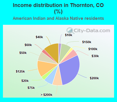 Income distribution in Thornton, CO (%)
