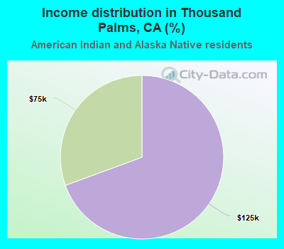 Income distribution in Thousand Palms, CA (%)