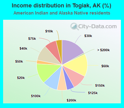 Income distribution in Togiak, AK (%)