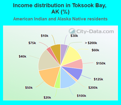 Income distribution in Toksook Bay, AK (%)