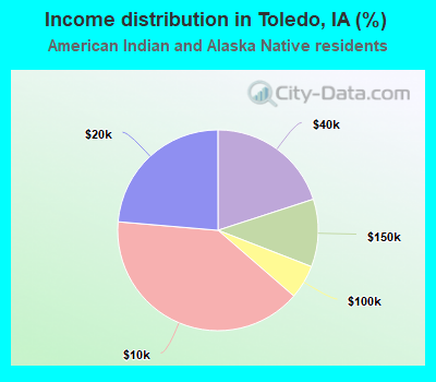 Income distribution in Toledo, IA (%)