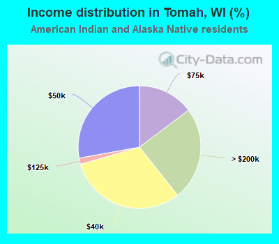 Income distribution in Tomah, WI (%)