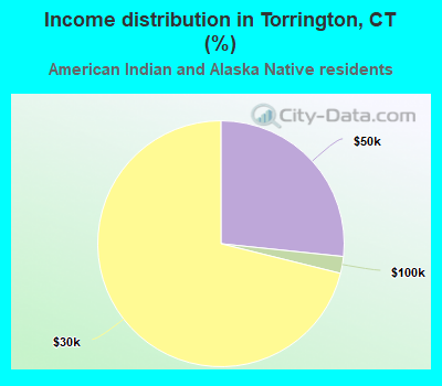 Income distribution in Torrington, CT (%)