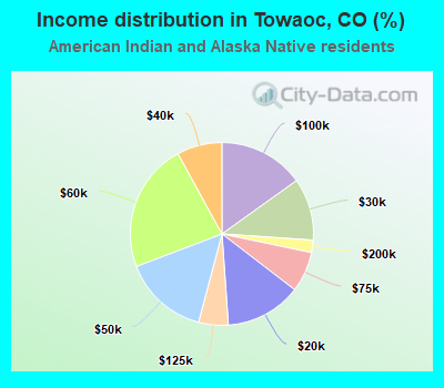 Income distribution in Towaoc, CO (%)