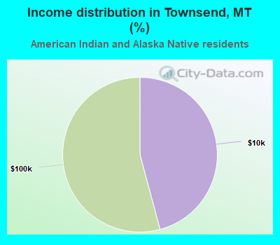 Income distribution in Townsend, MT (%)
